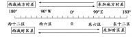 2024年中考地理知识点：求时间的技巧——“东加西减”
