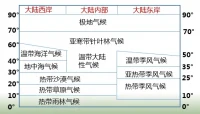 2023年初中地理解题必备技巧二：气候特征的描述